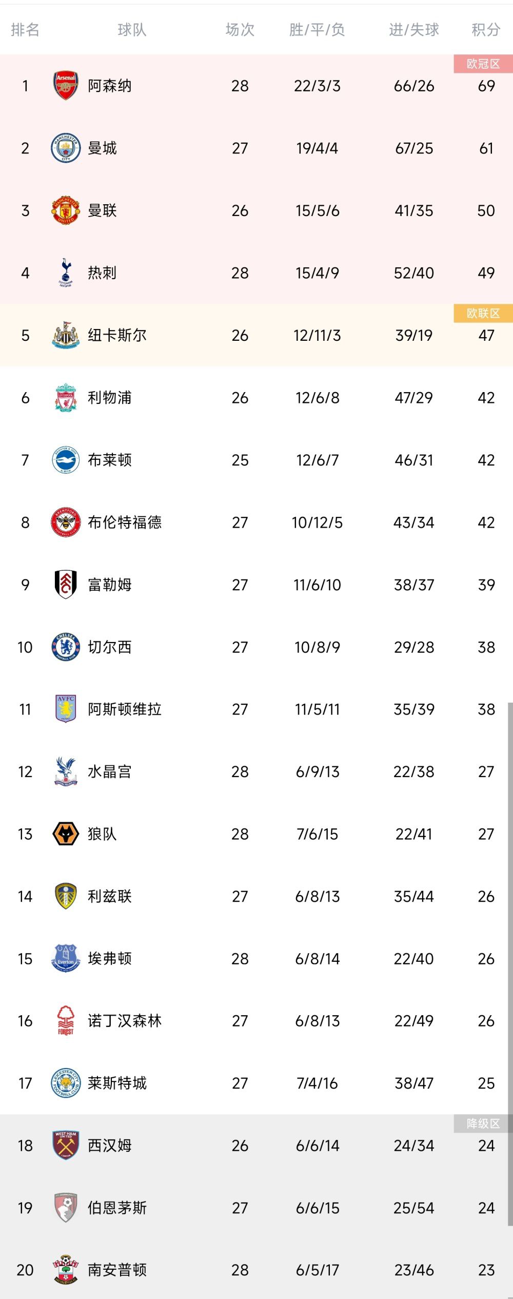 北京时间今天22:00，英超第16轮，曼城将客场对阵卢顿。